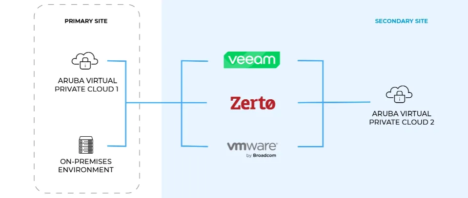 Infografica. Sito primario: Aruba Virtual Private Cloud 1 e Ambiente on-permises. Sito secondario: Aruba Virtual Private Cloud 2 attraverso le soluzioni VEEAM, Zerto e VMware.